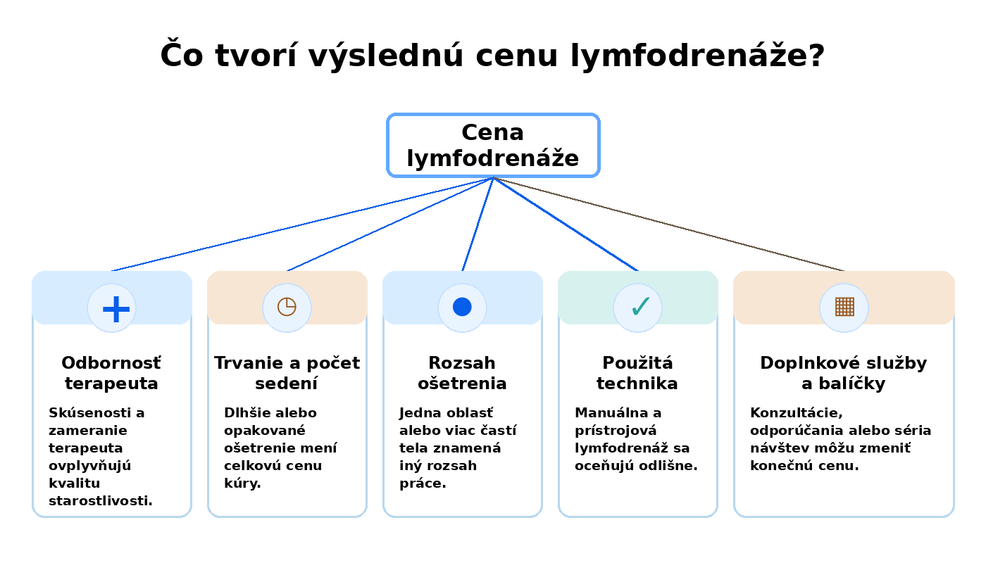 Infografika: čo tvorí výslednú cenu lymfodrenáže – odbornosť terapeuta, trvanie, rozsah ošetrenia, typ techniky a doplnkové služby.