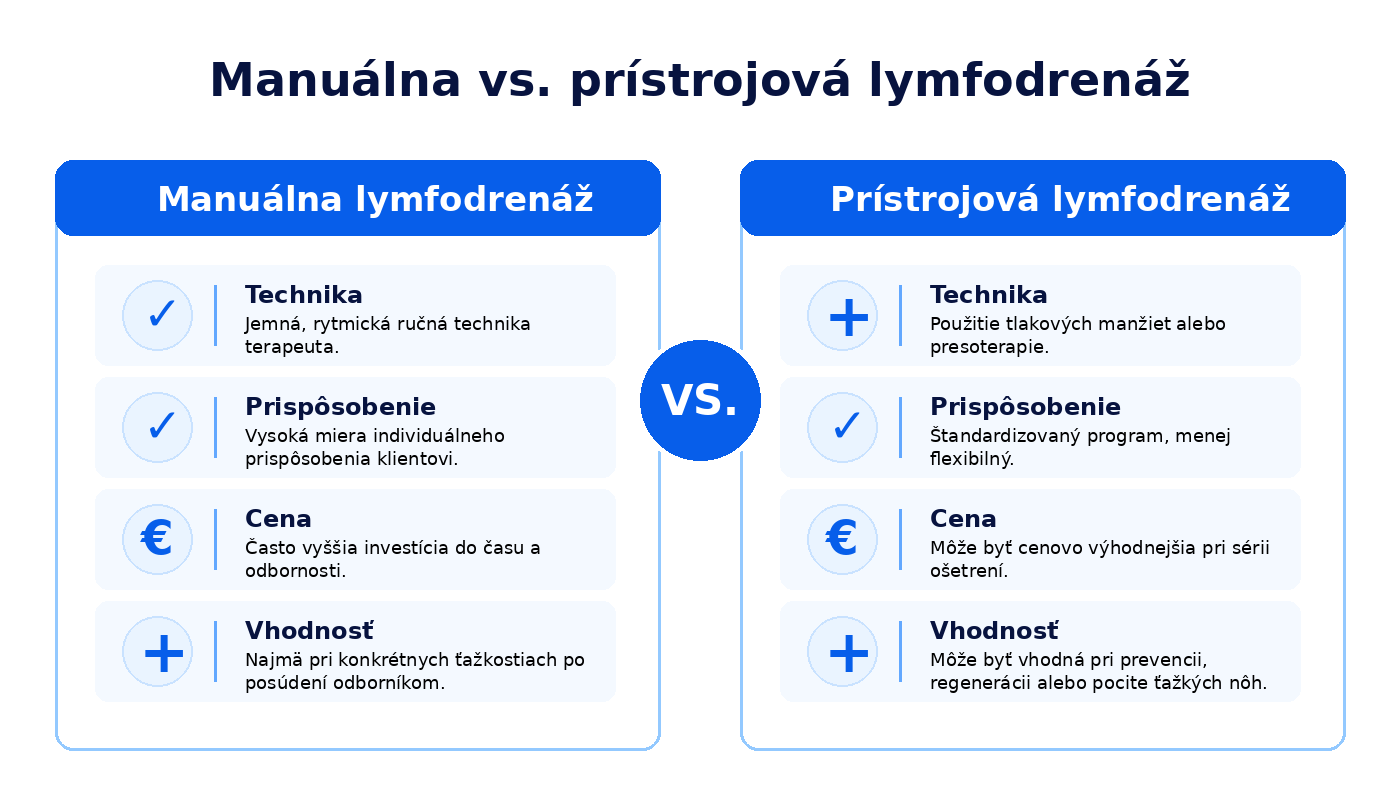 Infografika porovnávajúca manuálnu a prístrojovú lymfodrenáž podľa techniky, prispôsobenia, ceny a vhodnosti.