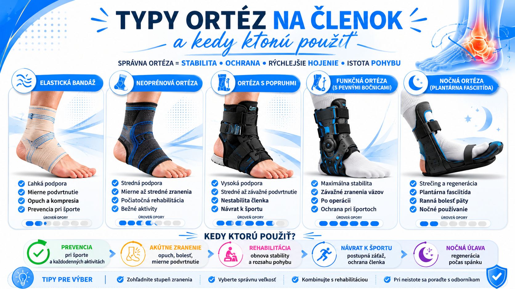 Infografika o typoch ortéz na členok a ich použití po poranení alebo zlomenine.