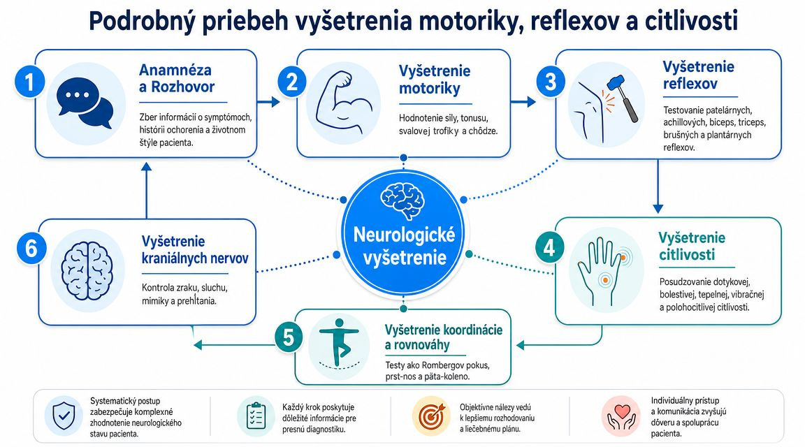 Informačná infografika zobrazujúca podrobný priebeh neurologického vyšetrenia motoriky, reflexov, citlivosti, koordinácie a kraniálnych nervov u pacienta.